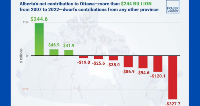 Graph | by the Fraser Institute | Alberta's Net Contributions to Ottawa  Imagine not having to pay Federal Income tax. 
