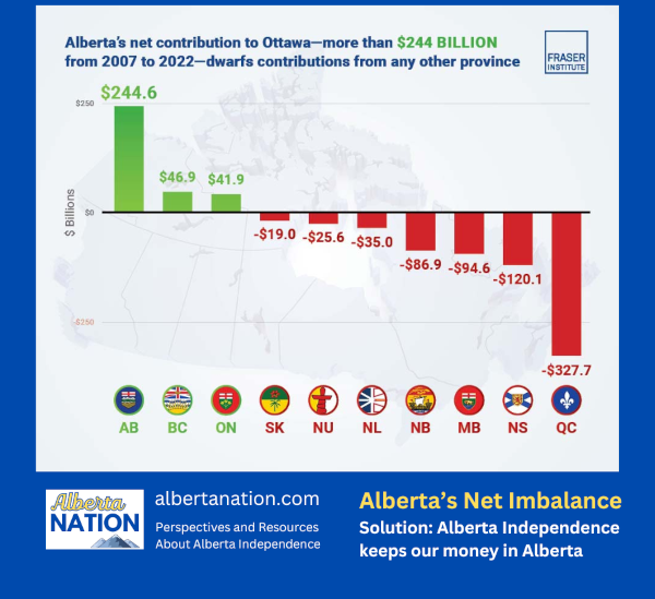 Graph | by the Fraser Institute | Alberta's Net Contributions to Ottawa  Imagine not having to pay Federal Income tax. 